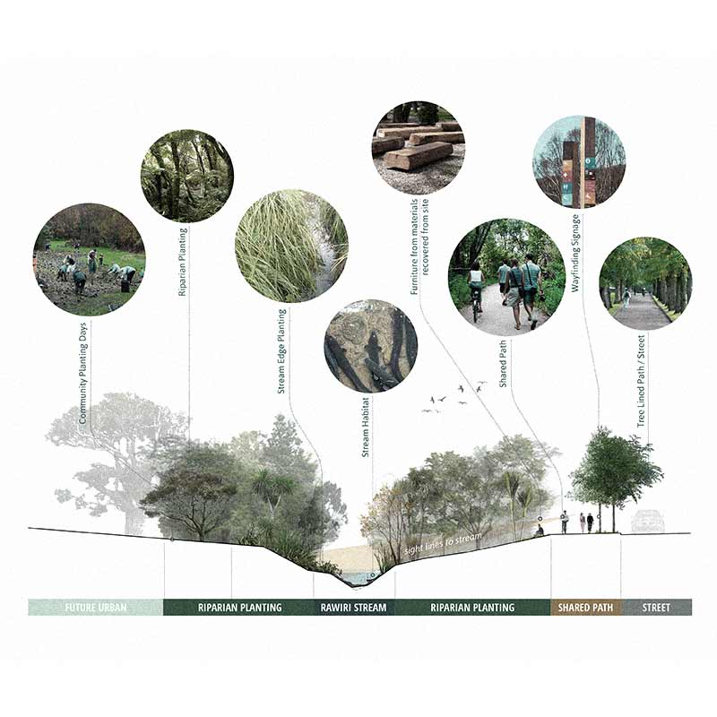 Image - Rawiri Stream Restoration